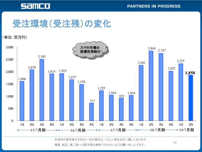 サムコ、2Qは大幅な増収増益　エッチング装置におけるLD向けの販売が好決算を牽引