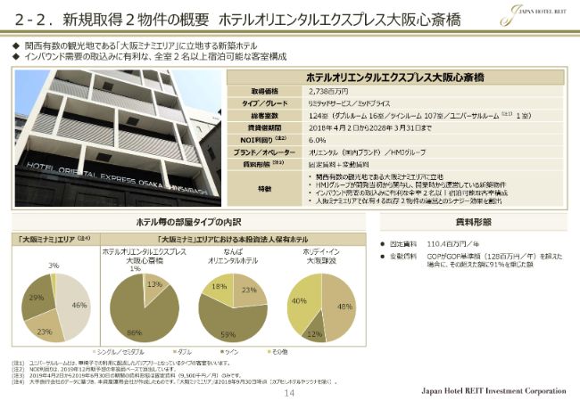 ジャパン・ホテル・リート投資法人、経常益は前期比15.7％増　今期は「ヒルトンお台場東京」など新規2物件を取得予定