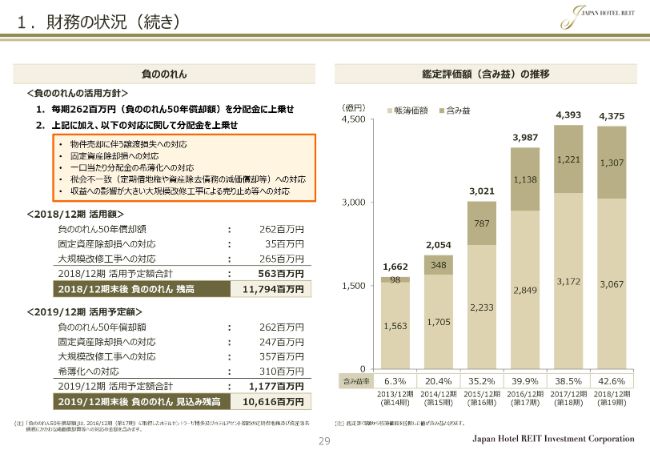 ジャパン・ホテル・リート投資法人、経常益は前期比15.7％増　今期は「ヒルトンお台場東京」など新規2物件を取得予定