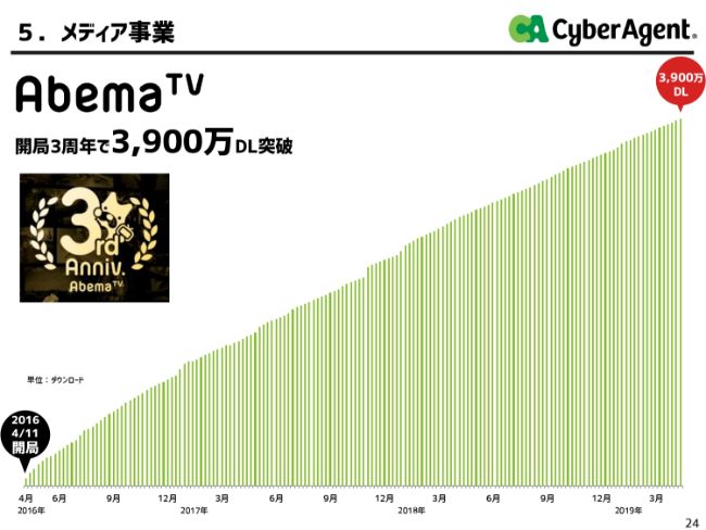 CA藤田氏「AbemaTVに対して必要な投資分を削るつもりは、ぜんぜんありません」上期業績は巡航速度に回復