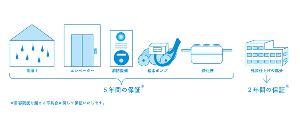 最大5年間、建物の不備や法定点検により発覚した不具合にかかわる工事費用は武蔵コーポレーションが負担