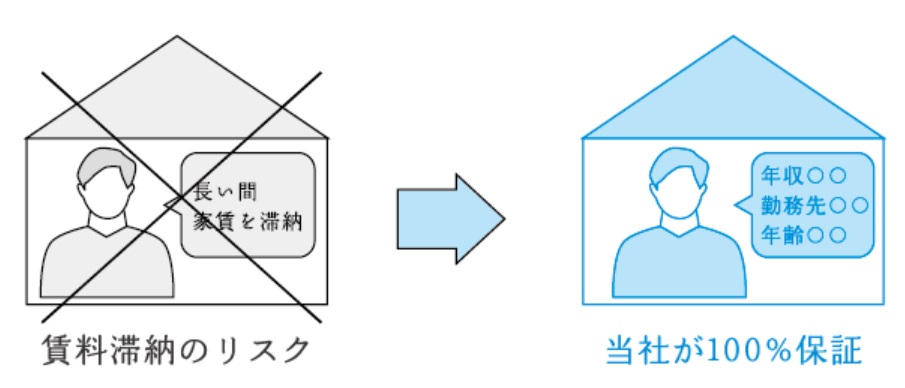 入居者は保証会社に加入するので、滞納のリスクはない