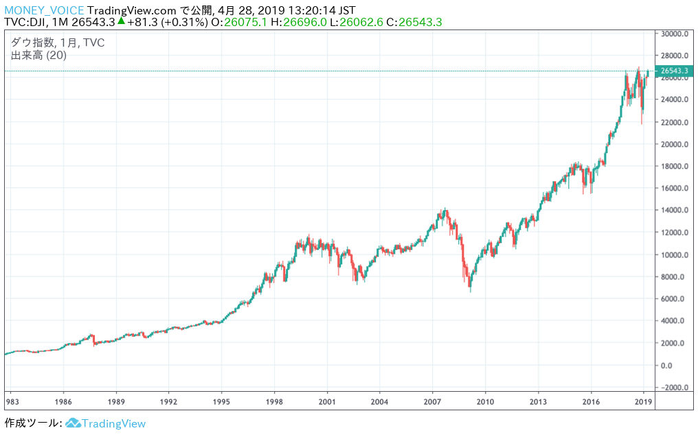 TradingViewのダウ平均株価指数チャート 月足