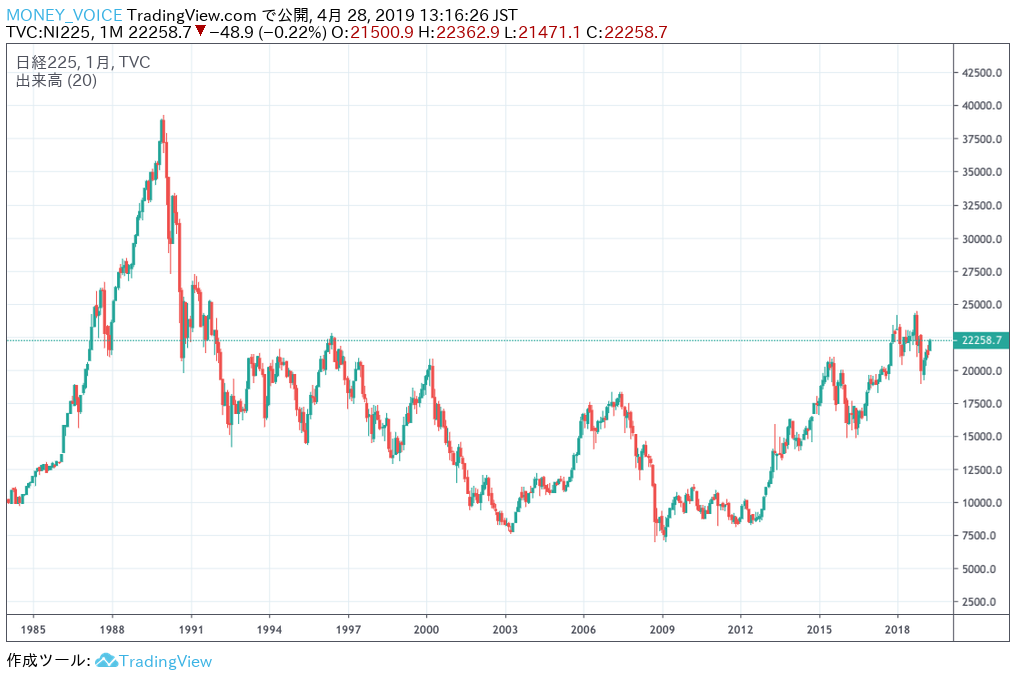 TradingViewの日経225チャート 月足