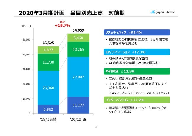日本ライフライン、通期営業利益は実質ベースで前年比10.8％増　9月よりBSX製品の大幅寄与を見込む