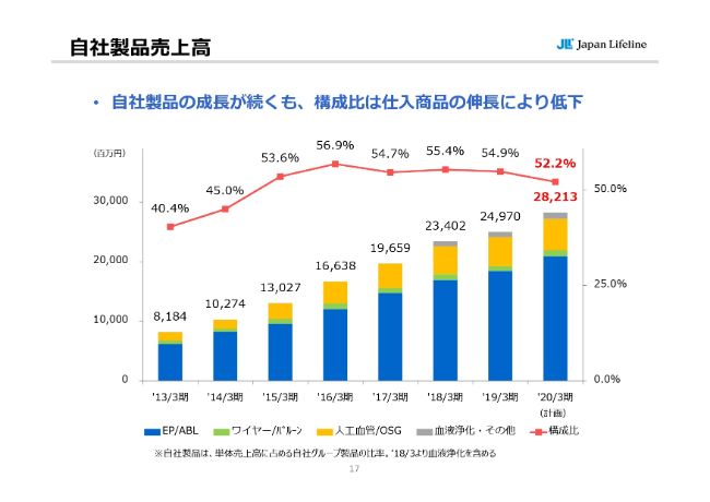 日本ライフライン、通期営業利益は実質ベースで前年比10.8％増　9月よりBSX製品の大幅寄与を見込む