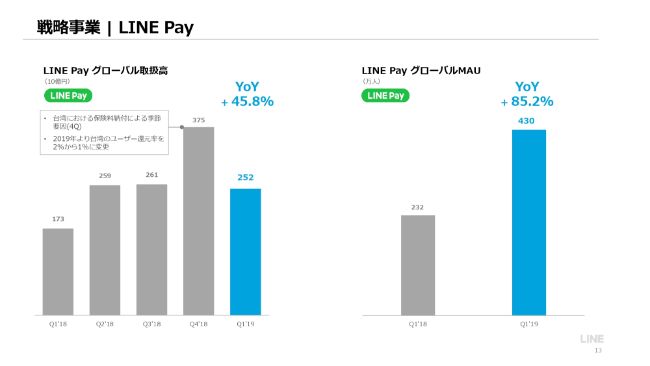 LINE、「LINE Pay」の拡大に伴うマーケ費や人件費の増加の影響等で、1Qの営業損失は約79億円に