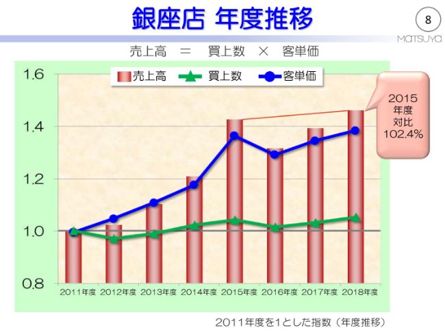 松屋、通期売上高は925.3億円で着地　創業150周年記念配当を実施予定
