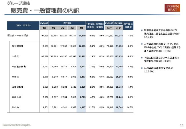 大和証券グループ本社、4Q経常益は前四半期比で9.3％減　リテール部門の減収減益が影響