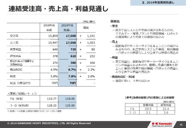 川崎重工業、通期の営業益は前年比増も、民間航空エンジンにかかる負担金等により純利益は減少