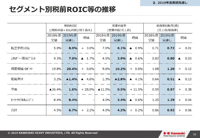 川崎重工業、通期の営業益は前年比増も、民間航空エンジンにかかる負担金等により純利益は減少