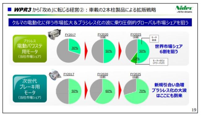 日本電産、新製品が好調も既存製品が振るわず、通期は増収減益で着地