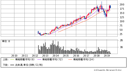 FACEBOOK INC A＜FB＞ 月足（SBI証券提供）