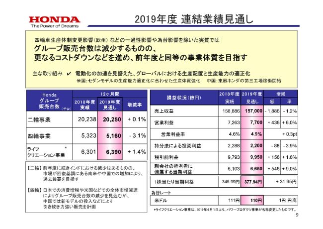 ホンダ、通期は過去最高の売上高を更新も、営業益は前年比12.9％減　四輪車生産体制の変更等が影響