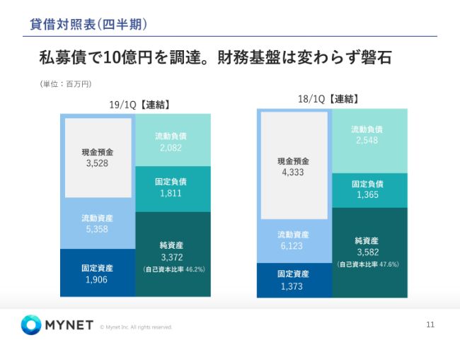 マイネット、1Qは大型投資等で減益　再設計やAI・コーポレートブランディングに2.2億円を投じる