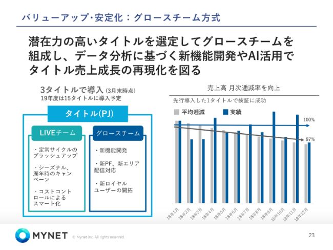 マイネット、1Qは大型投資等で減益　再設計やAI・コーポレートブランディングに2.2億円を投じる