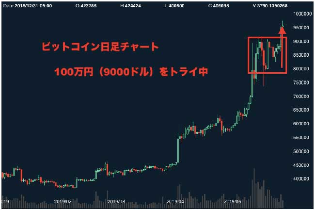 ビットコイン日足チャート