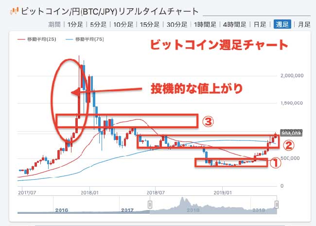 ビットコイン週足チャート