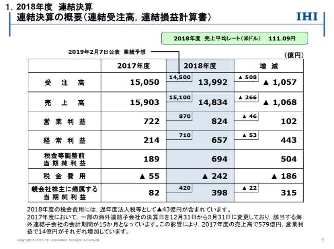 Ihi 通期は受注高 売上高ともに減少も 北米のプロセスプラント案件の採算悪化が収まり増益に マネーボイス