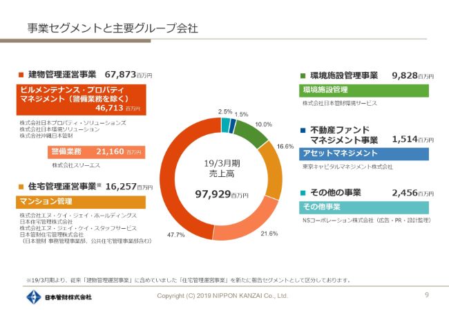 日本管財、通期売上高は979.2億円で着地　3つの事業機会のもと中期的な成長を図る