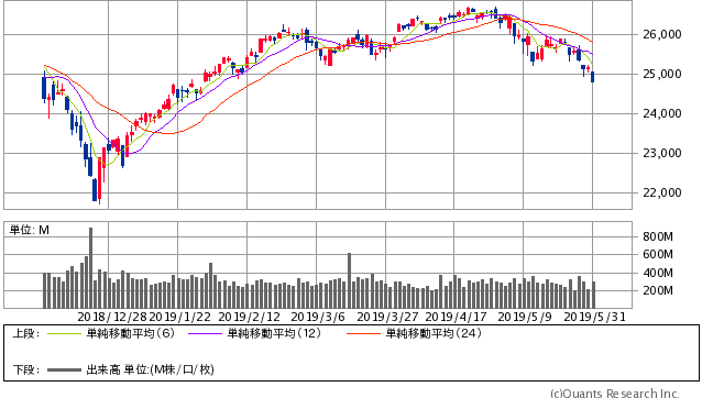 NYダウ平均 日足（SBI証券提供）