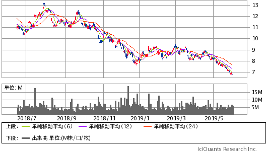 DEUTSCHE BANK AG＜DB＞ 日足（SBI証券提供）