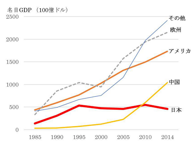 出典:世界の全ての国・地域の名目GDPの推移図 – Facebook