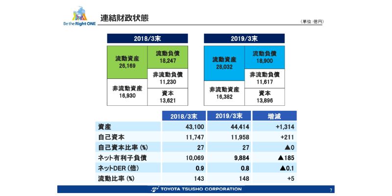 豊田通商、通期は各段階利益において過去最高を更新　金属・グロロジ・自動車セグメントが好調に推移