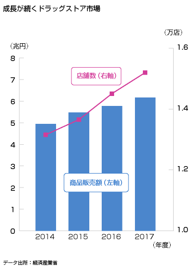 出典：ドラッグストア業界好調、5％成長続く - nikkei4946