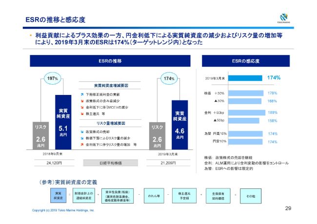 東京海上HD、通期連結純利益は前年比96億円減　国内損保の減益や再保険事業売却が影響