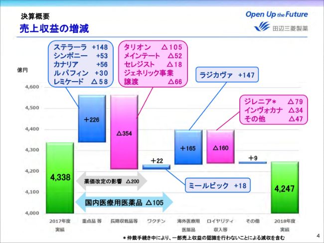 田辺三菱製薬、通期は減収減益　ノバルティス社との仲裁手続の継続を見込んで今期も大幅減益予想