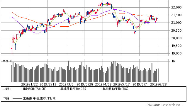 日経平均株価 日足（SBI証券提供）