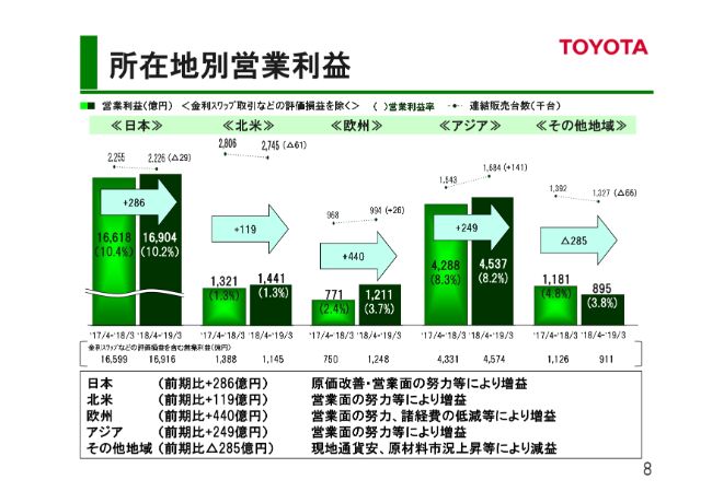 トヨタ、通期の売上高・営業益は増収増益　販売台数もアジアが好調で前期比1万3,000台の増加