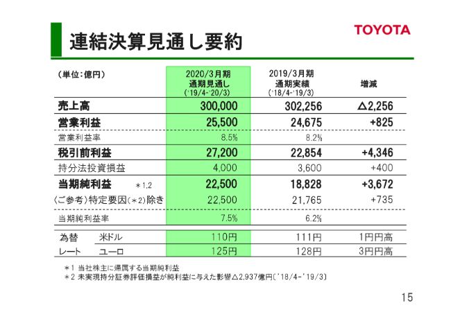 トヨタ、通期の売上高・営業益は増収増益　販売台数もアジアが好調で前期比1万3,000台の増加