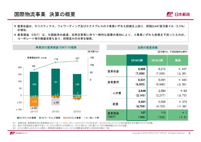 日本郵政、グループの経常収益は9.3％減　日本郵便は堅調も、ゆうちょ銀行やかんぽ生命が低迷