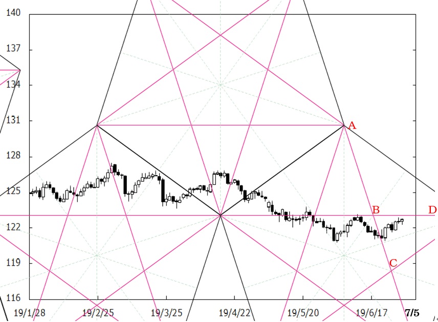190630_Pentagon_eurjpy