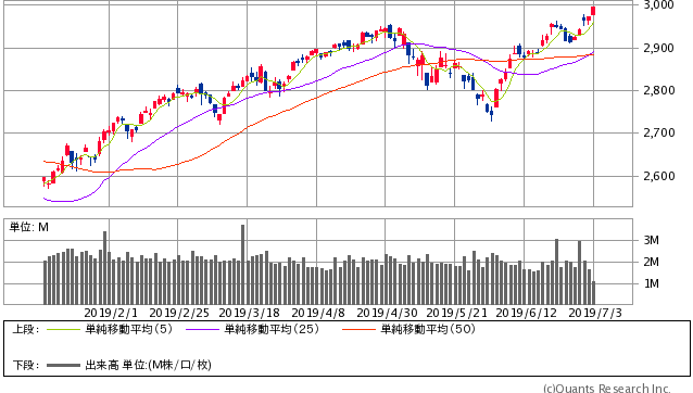 S&P500指数 日足（SBI証券提供）