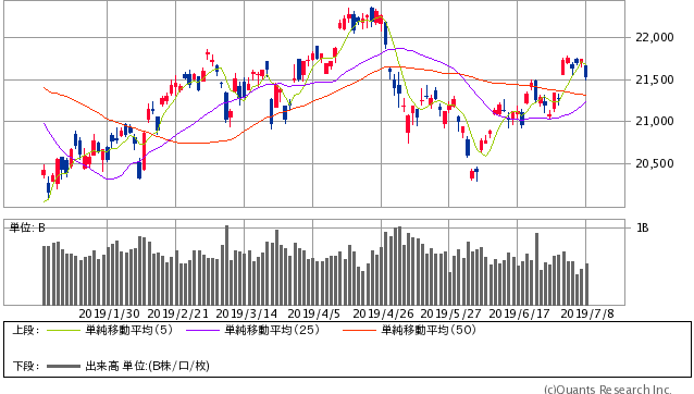 日経平均株価 日足（SBI証券提供）