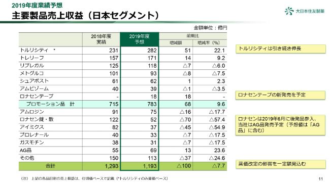 大日本住友製薬、通期は減収減益で着地　国内での薬価改定や長期収載品の売上減少などが影響