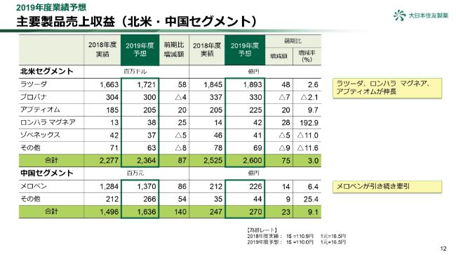 大日本住友製薬、通期は減収減益で着地　国内での薬価改定や長期収載品の売上減少などが影響