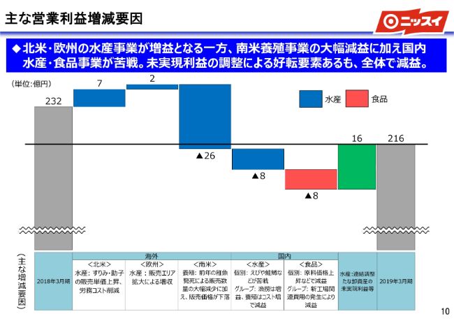 日本水産、営業益は前期比6.7％減　南米鮭鱒養殖事業の稚魚へい死などが影響