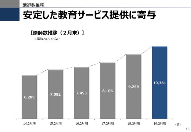 東京個別指導学院、通期売上高は創業来初の200億円を突破　“VISION2030委員会”を発足