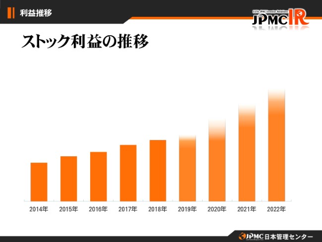 日本管理センター、上場以来7期連続の増収増益　新中計では22年度までに管理戸数10万戸超を目指す