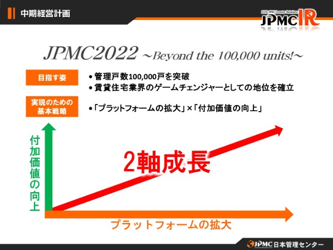 日本管理センター、上場以来7期連続の増収増益　新中計では22年度までに管理戸数10万戸超を目指す