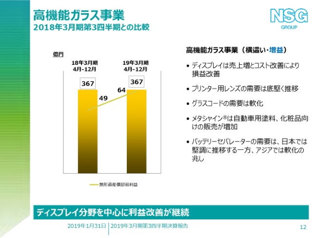 日本板硝子、3Qは当期利益が大幅改善　通期予想は一部下方修正も、6期連続の営業利益増を目指す