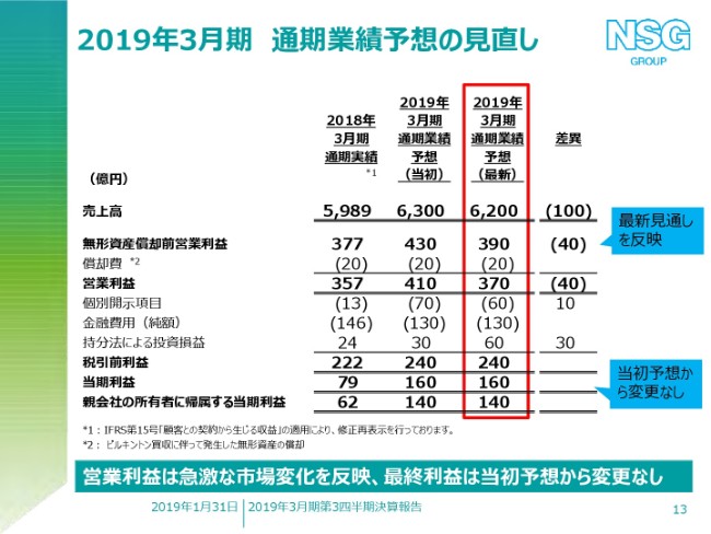 日本板硝子、3Qは当期利益が大幅改善　通期予想は一部下方修正も、6期連続の営業利益増を目指す