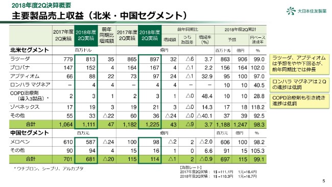 大日本住友製薬、2Qの営業益は前年比50.2％の大幅減　コスト増加等も一因に