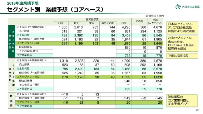 大日本住友製薬、2Qの営業益は前年比50.2％の大幅減　コスト増加等も一因に