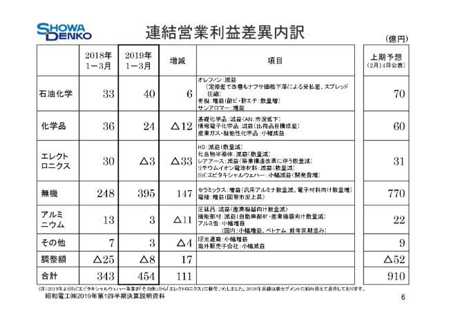 昭和電工、全利益項目が1Qとして過去最高を更新　新中計の初年度計画達成に向け順調に推移