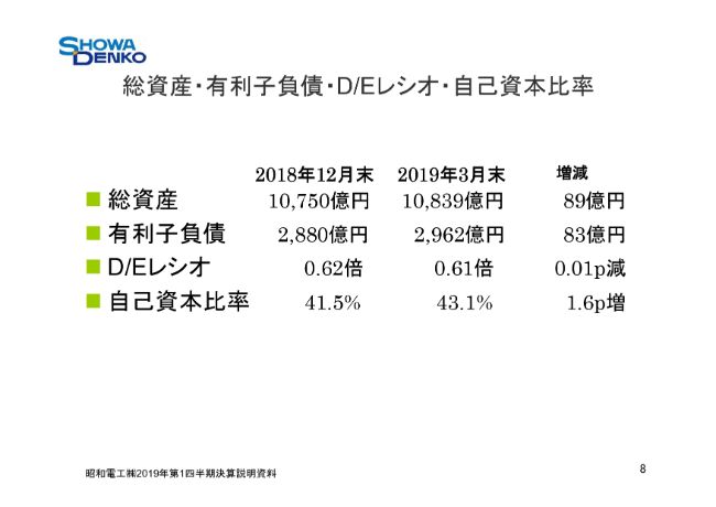 昭和電工、全利益項目が1Qとして過去最高を更新　新中計の初年度計画達成に向け順調に推移
